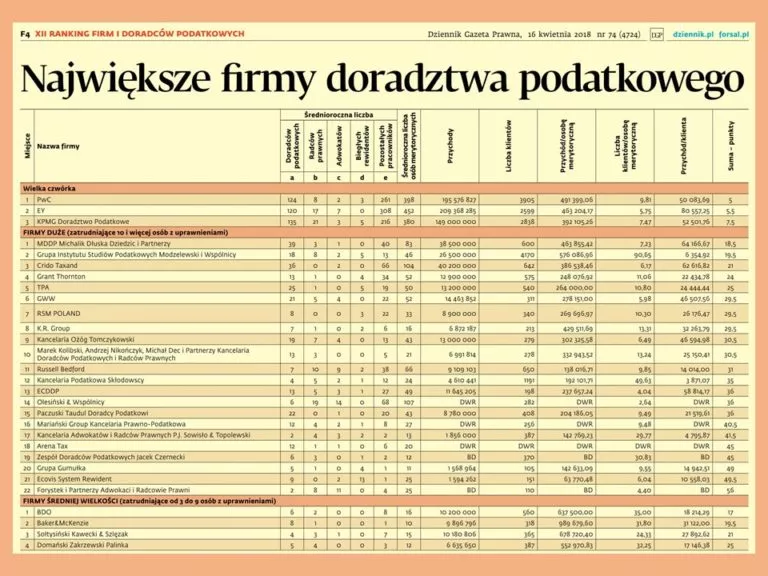 Ranking Firm i Doradców Podatkowych Gazety Prawnej