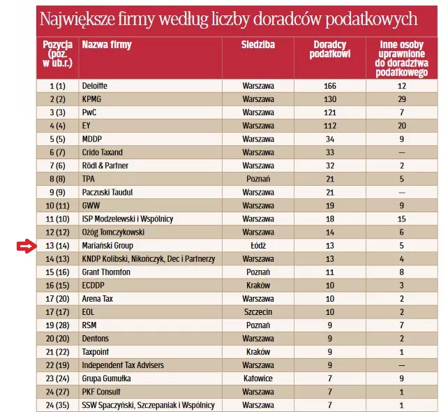 Największe firmy według liczby doradców podatkowych